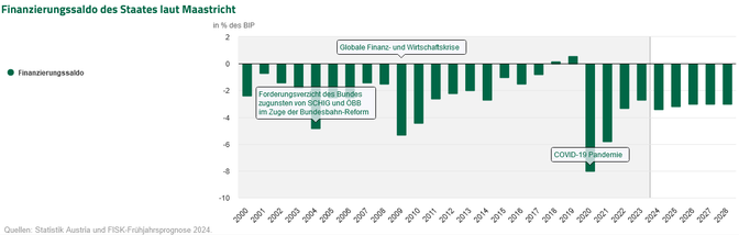 Finanzierungssaldo
