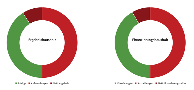 Budget ÖVP