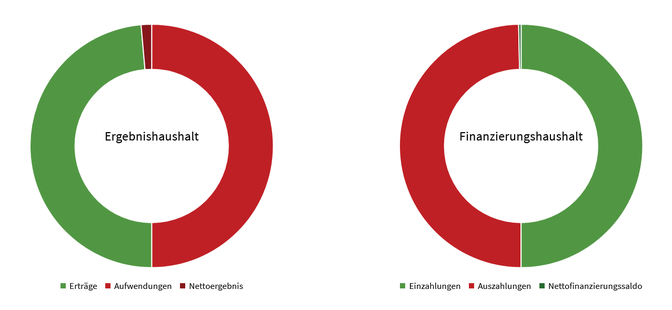 Haushalt ÖVP
