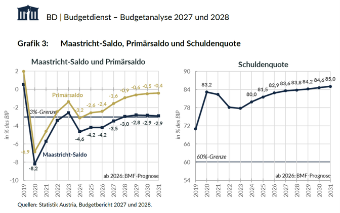Maastricht-Saldo, Grafik 3