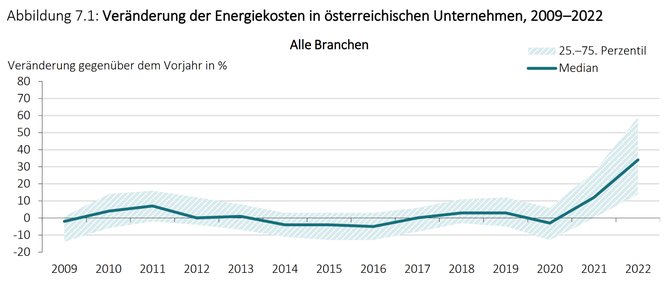 Veränderung der Energiekosten in Österreich.