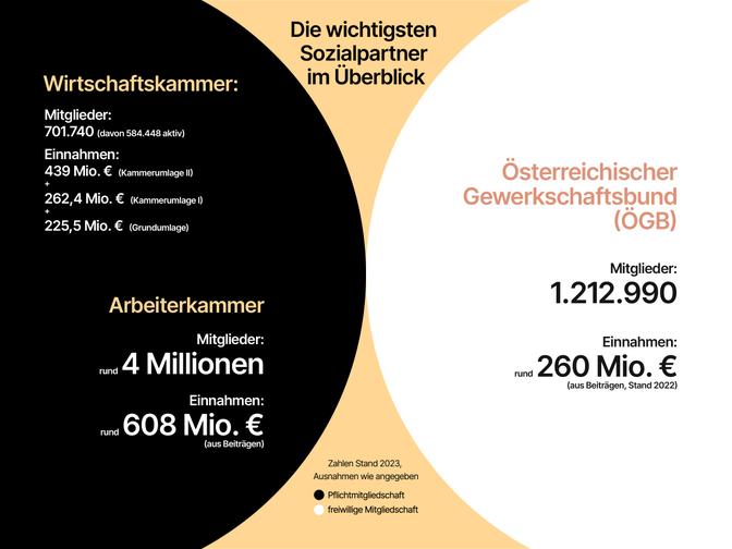 Die wichtigsten Sozialpartner im Überblick