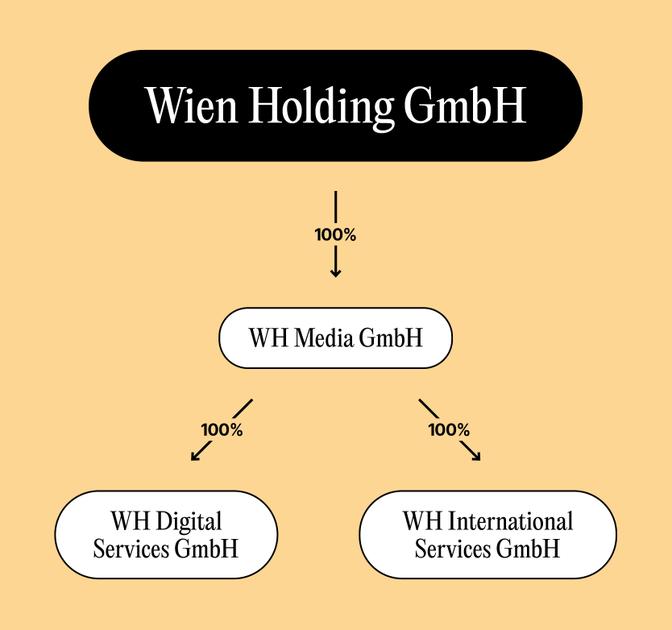 Organigramm, aus dem hervorgeht, dass die Wien Holding GmbH Eigentümerin der WH Media GmbH ist, die wiederum Eigentümerin der WH Digital Services GmbH und der WH International Services GmbH ist.