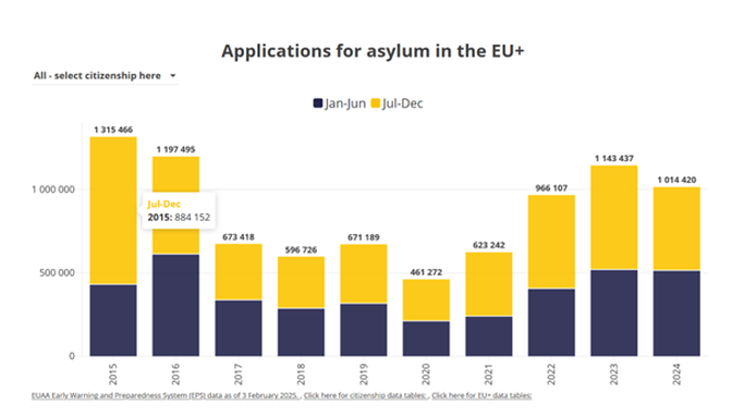 Statistik: Bewerbungen für Asyl in der EU+