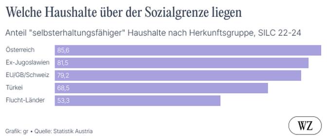 Welche Haushalte über der sozialgrenze liegen