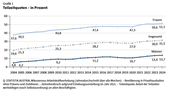 Eine Grafik die die Teilzeitquoten in Prozent zeigt