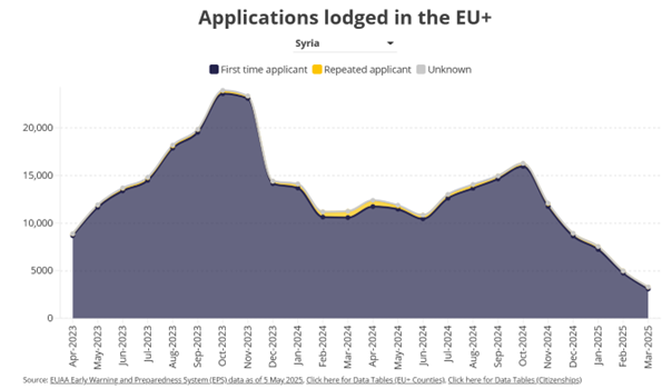 Statistik: Bewerbungen für Asyl in der EU+ aus Syrien
