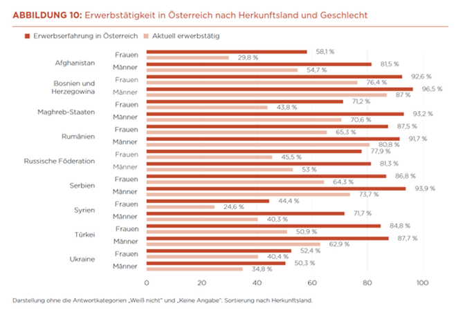 Erwerbstätigkeit in Österreich nach Herkunftsland und Geschlecht