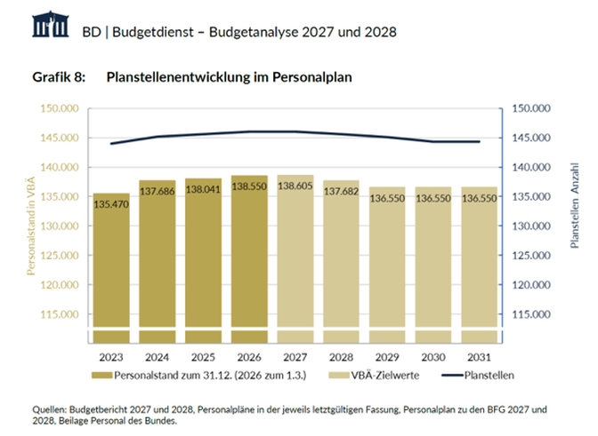 Planstellenentwicklung
