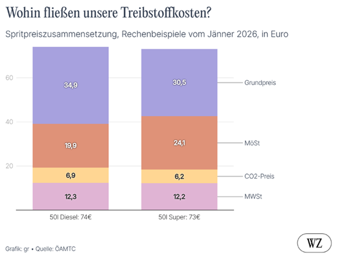 Grafik: Wohin fließen unsere Treibstoffkosten?