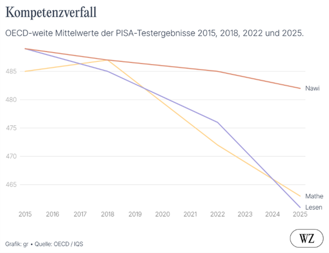 Kompetenzverfall