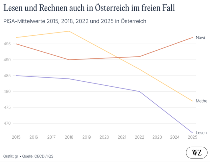 Lesen und Rechnen auch in Österreich im freien Fall
