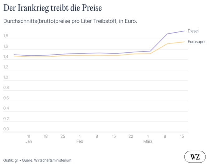 Grafik: Der Irankrieg treibt die Treibstoffpreise