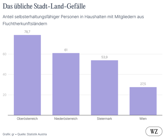 Das übliche Stadt-Land-Gefälle