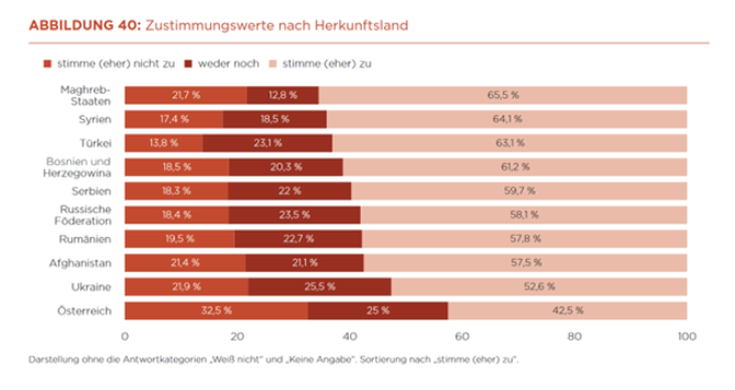 Zustimmungswerte nach Herkunftsland