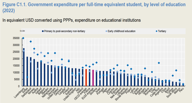 Balkendiagramm zeigt staatliche Ausgaben pro Vollzeitschüler nach Bildungsniveau, 2022. Luxemburg am höchsten, Chile am niedrigsten.