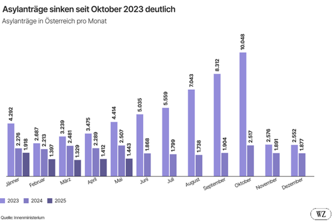 Statistik: Asylanträge sinken seit Oktober 2023 deutlich