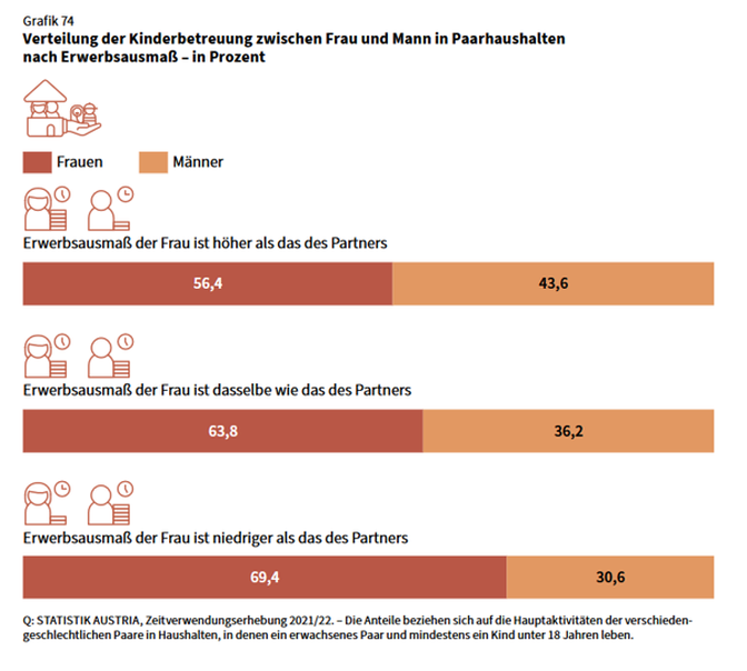 Eine Grafik die zeigt wie viele Männer und Frauen bei der Kinderbetreuung arbeiten