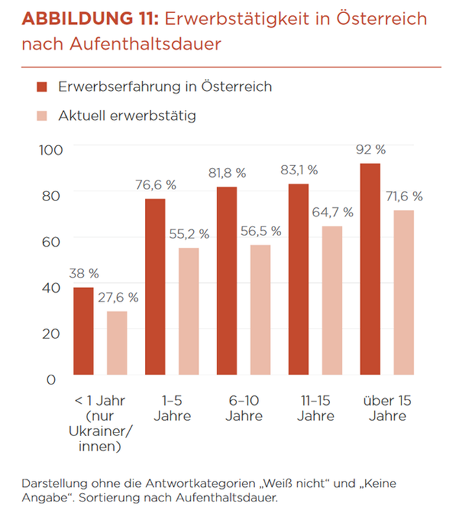 Erwerbstätigkeit in Österreich nach Aufenthaltsdauer