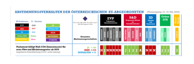 Abstimmungsverhalten der EU-Abgeordneten zum Emissionsziel