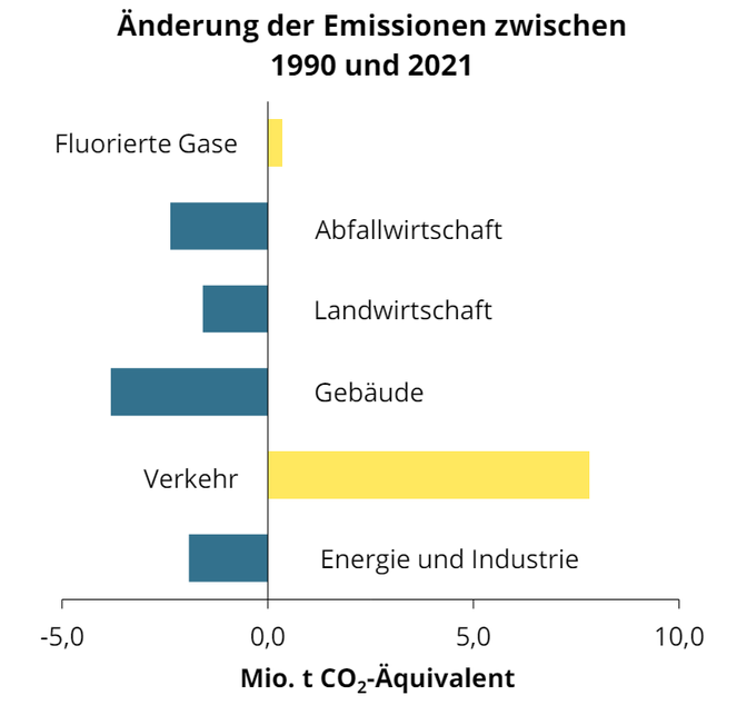 Änderung der Emissionen zwischen 1990 und 2021