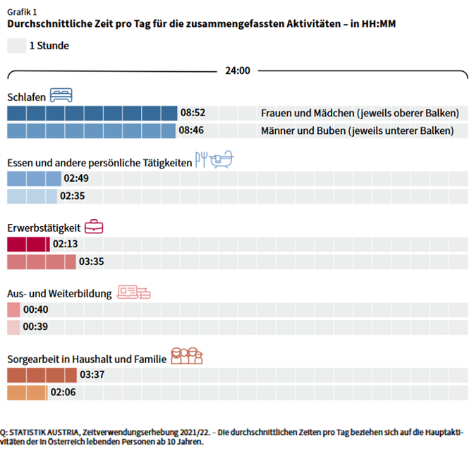 Eine Grafik die die unterschiedlichen Zeitaufwendungen von Männern und Frauen darstellt