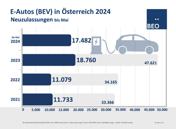 E-Autos in Österreich