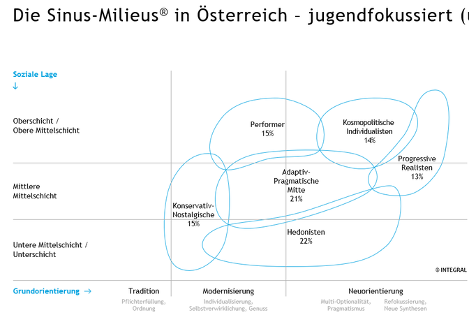 Jugend-Milieus